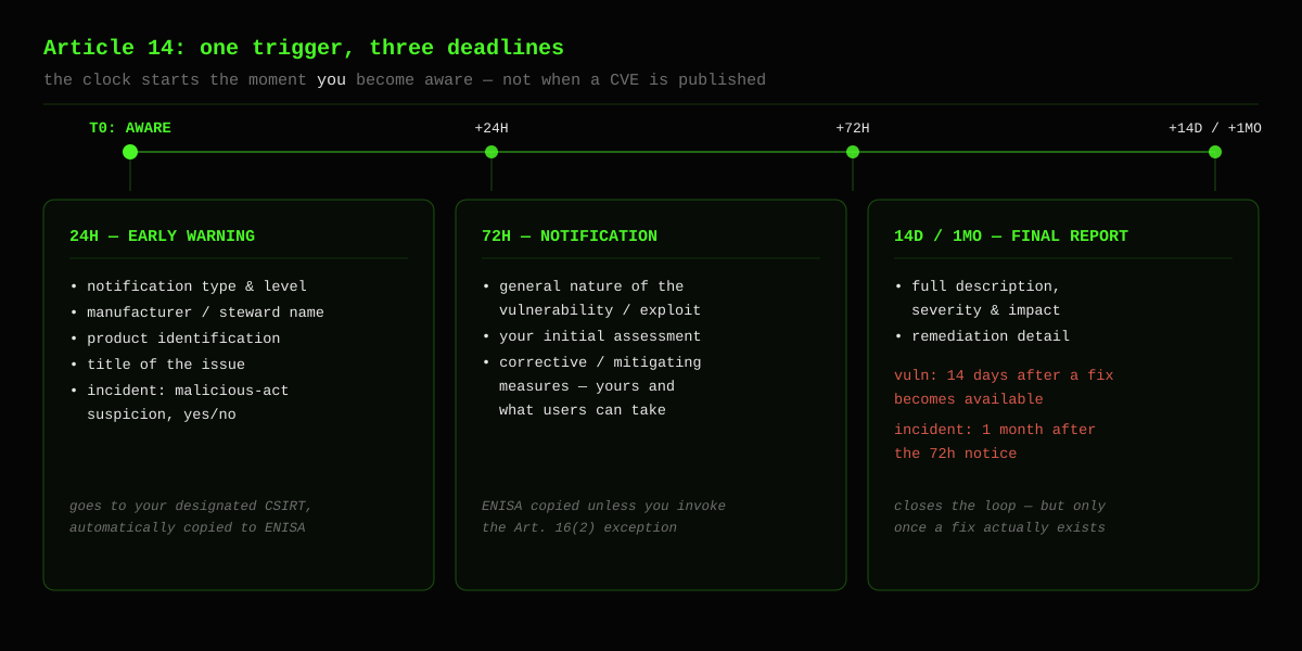 Article 14 reporting timeline: at T0 (awareness) a 24-hour early warning goes to your designated CSIRT and, automatically, to ENISA, containing notification type, manufacturer/steward name, product ID, and title; a 72-hour notification follows with the general nature of the vulnerability or exploit, your initial assessment, and corrective/mitigating measures; a final report closes it out — 14 days after a corrective or mitigating measure becomes available for a vulnerability, or one month after the 72-hour notice for an incident — with the full description, severity, impact, and remediation detail.