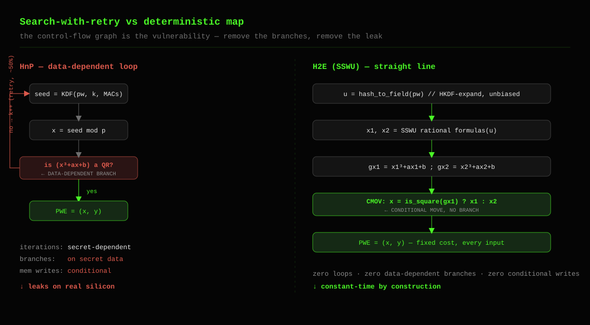 Side-by-side: HnP is a data-dependent loop with a secret-dependent branch that retries on misses; H2E/SSWU is a straight-line pipeline from hash to field element to rational formulas to a constant-time conditional move, producing a valid point at fixed cost.
