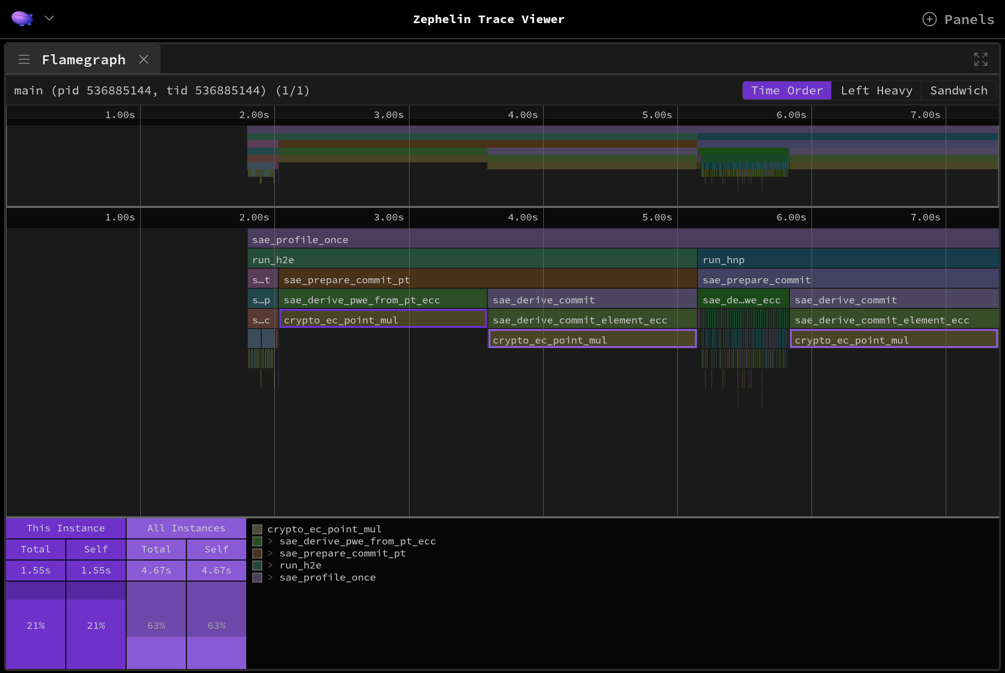 Zephelin Trace Viewer flame graph of one Hash-to-Element and one Hunting-and-Pecking SAE commit captured from the nRF54LM20B on Zephyr v4.4.1 defaults. Three crypto_ec_point_mul calls are highlighted and take up most of the timeline; the selection panel reports 1.55 s for this instance and 4.67 s across all instances.